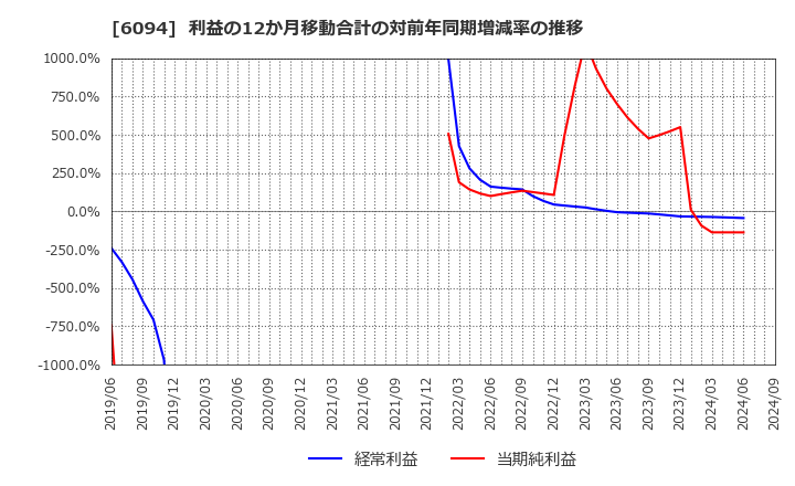 6094 (株)フリークアウト・ホールディングス: 利益の12か月移動合計の対前年同期増減率の推移