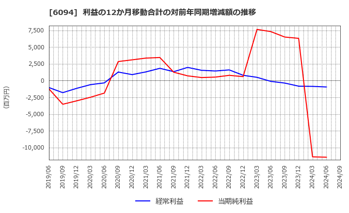 6094 (株)フリークアウト・ホールディングス: 利益の12か月移動合計の対前年同期増減額の推移