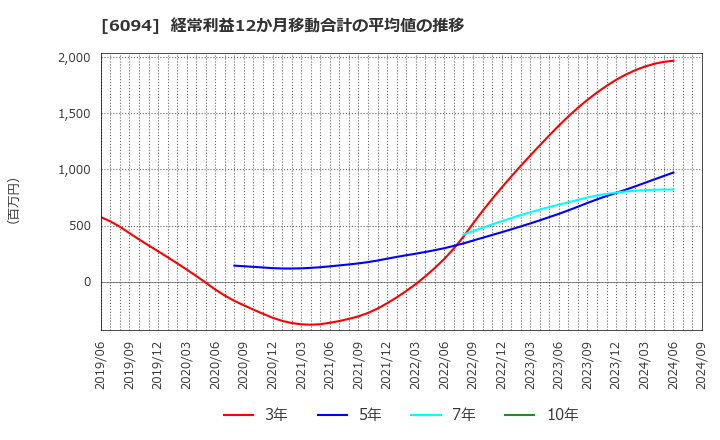 6094 (株)フリークアウト・ホールディングス: 経常利益12か月移動合計の平均値の推移