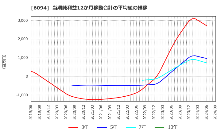 6094 (株)フリークアウト・ホールディングス: 当期純利益12か月移動合計の平均値の推移