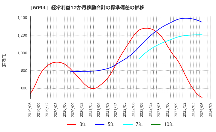 6094 (株)フリークアウト・ホールディングス: 経常利益12か月移動合計の標準偏差の推移