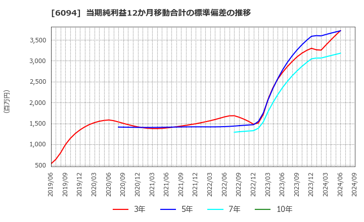 6094 (株)フリークアウト・ホールディングス: 当期純利益12か月移動合計の標準偏差の推移