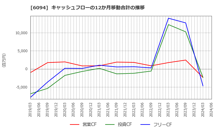 6094 (株)フリークアウト・ホールディングス: キャッシュフローの12か月移動合計の推移