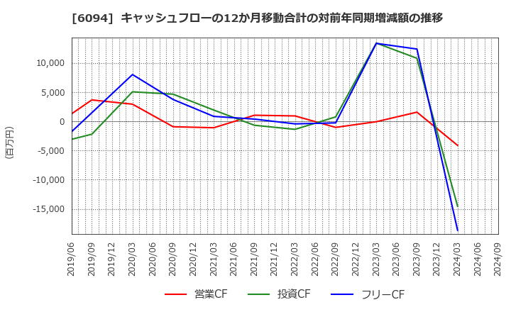 6094 (株)フリークアウト・ホールディングス: キャッシュフローの12か月移動合計の対前年同期増減額の推移