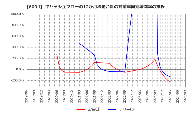 6094 (株)フリークアウト・ホールディングス: キャッシュフローの12か月移動合計の対前年同期増減率の推移