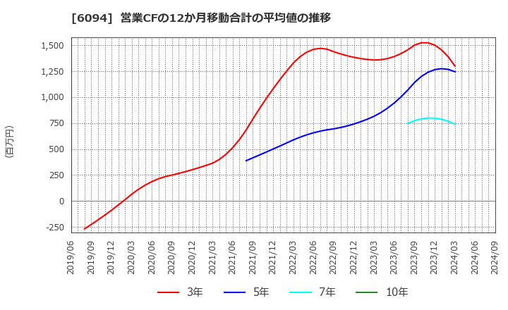 6094 (株)フリークアウト・ホールディングス: 営業CFの12か月移動合計の平均値の推移