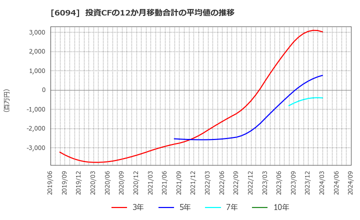 6094 (株)フリークアウト・ホールディングス: 投資CFの12か月移動合計の平均値の推移