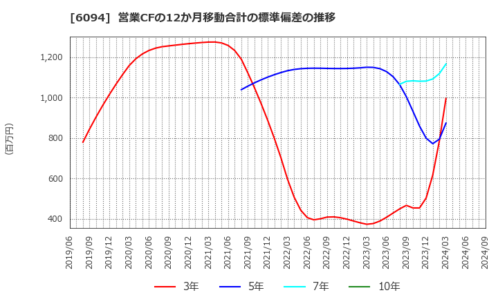 6094 (株)フリークアウト・ホールディングス: 営業CFの12か月移動合計の標準偏差の推移