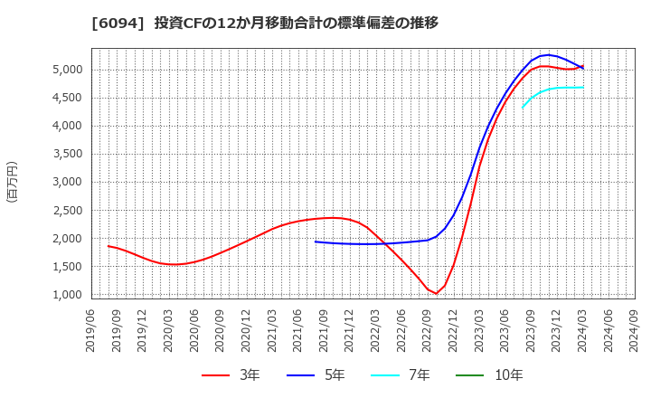 6094 (株)フリークアウト・ホールディングス: 投資CFの12か月移動合計の標準偏差の推移