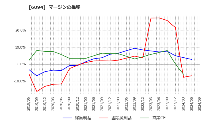 6094 (株)フリークアウト・ホールディングス: マージンの推移