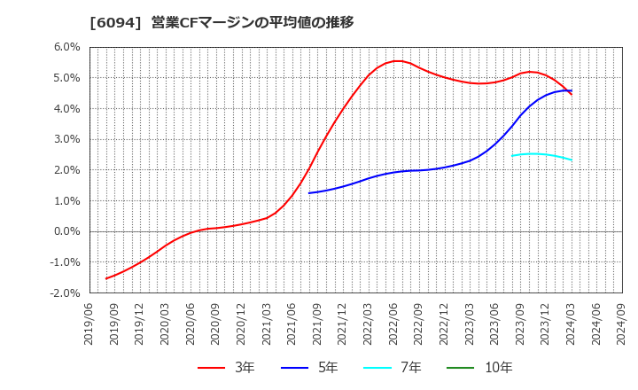 6094 (株)フリークアウト・ホールディングス: 営業CFマージンの平均値の推移