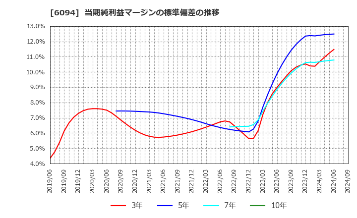 6094 (株)フリークアウト・ホールディングス: 当期純利益マージンの標準偏差の推移