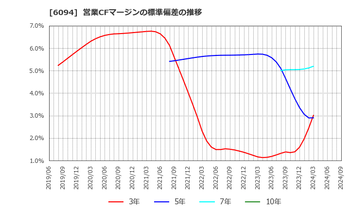 6094 (株)フリークアウト・ホールディングス: 営業CFマージンの標準偏差の推移