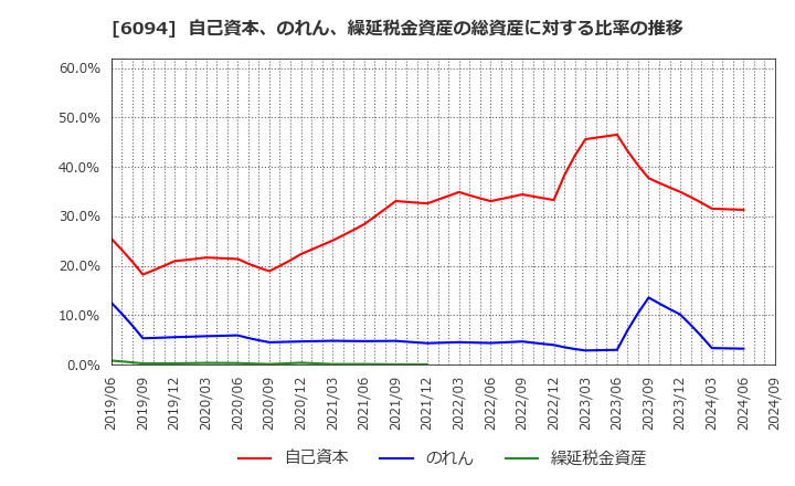 6094 (株)フリークアウト・ホールディングス: 自己資本、のれん、繰延税金資産の総資産に対する比率の推移