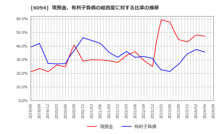 6094 (株)フリークアウト・ホールディングス: 現預金、有利子負債の総資産に対する比率の推移