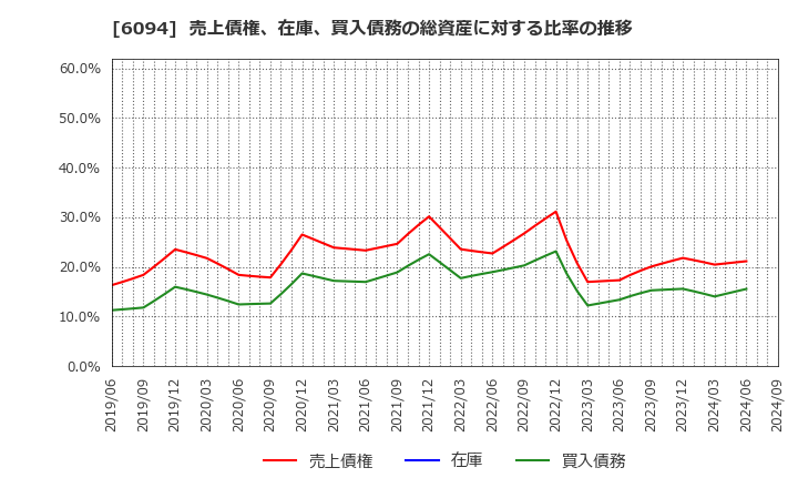 6094 (株)フリークアウト・ホールディングス: 売上債権、在庫、買入債務の総資産に対する比率の推移