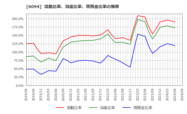 6094 (株)フリークアウト・ホールディングス: 流動比率、当座比率、現預金比率の推移