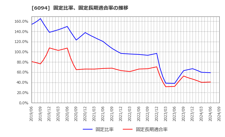 6094 (株)フリークアウト・ホールディングス: 固定比率、固定長期適合率の推移