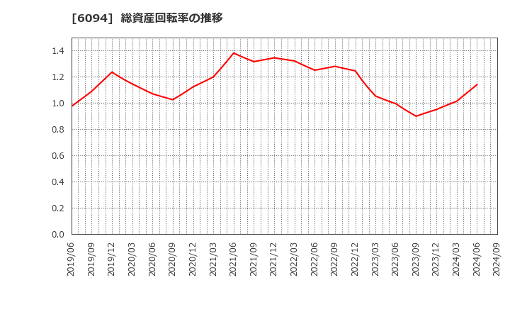 6094 (株)フリークアウト・ホールディングス: 総資産回転率の推移