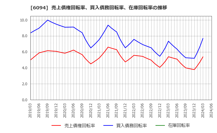6094 (株)フリークアウト・ホールディングス: 売上債権回転率、買入債務回転率、在庫回転率の推移