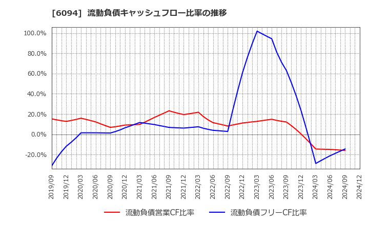 6094 (株)フリークアウト・ホールディングス: 流動負債キャッシュフロー比率の推移