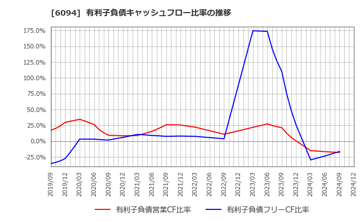 6094 (株)フリークアウト・ホールディングス: 有利子負債キャッシュフロー比率の推移