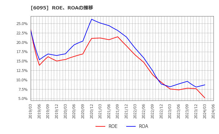 6095 メドピア(株): ROE、ROAの推移