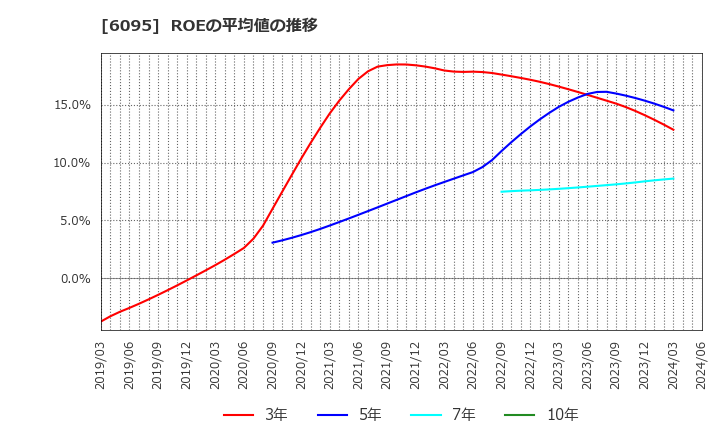 6095 メドピア(株): ROEの平均値の推移