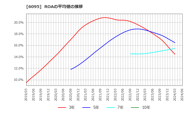 6095 メドピア(株): ROAの平均値の推移