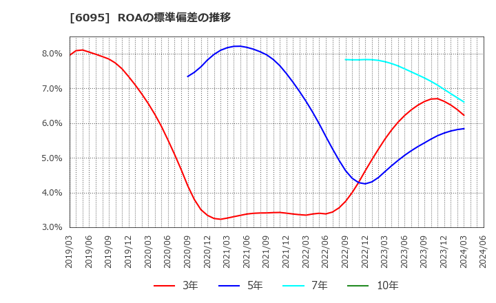 6095 メドピア(株): ROAの標準偏差の推移