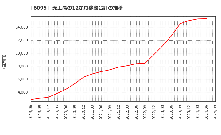 6095 メドピア(株): 売上高の12か月移動合計の推移