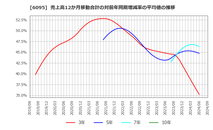 6095 メドピア(株): 売上高12か月移動合計の対前年同期増減率の平均値の推移