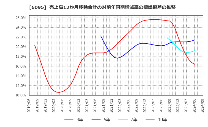 6095 メドピア(株): 売上高12か月移動合計の対前年同期増減率の標準偏差の推移