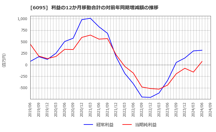 6095 メドピア(株): 利益の12か月移動合計の対前年同期増減額の推移