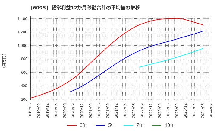 6095 メドピア(株): 経常利益12か月移動合計の平均値の推移