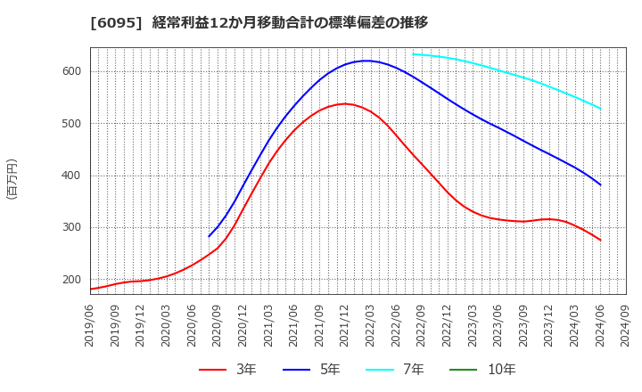 6095 メドピア(株): 経常利益12か月移動合計の標準偏差の推移