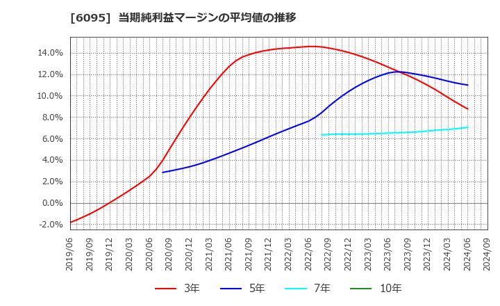 6095 メドピア(株): 当期純利益マージンの平均値の推移