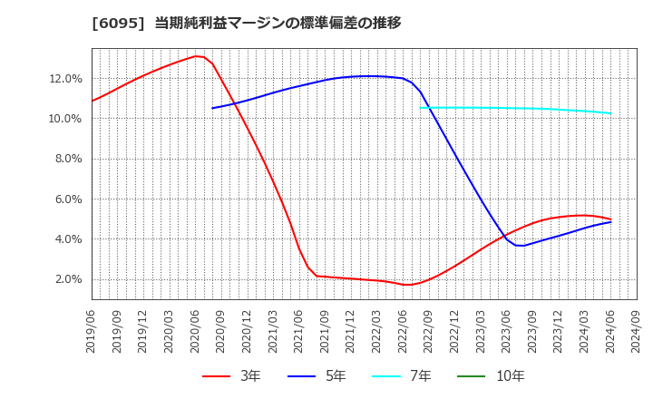 6095 メドピア(株): 当期純利益マージンの標準偏差の推移