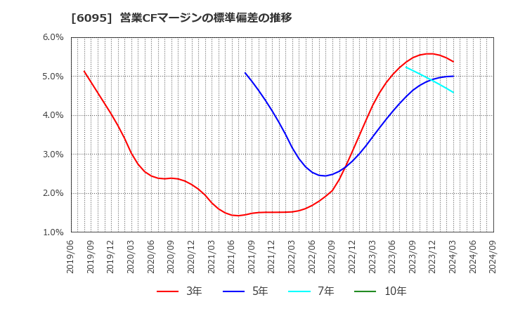 6095 メドピア(株): 営業CFマージンの標準偏差の推移