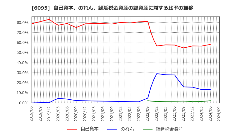 6095 メドピア(株): 自己資本、のれん、繰延税金資産の総資産に対する比率の推移