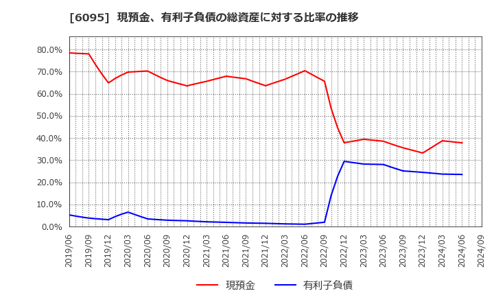 6095 メドピア(株): 現預金、有利子負債の総資産に対する比率の推移