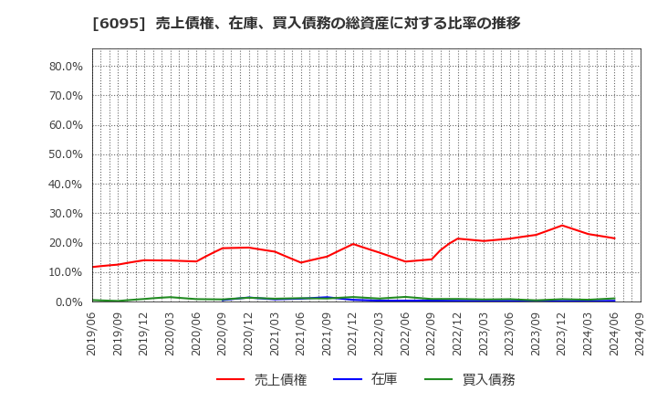 6095 メドピア(株): 売上債権、在庫、買入債務の総資産に対する比率の推移