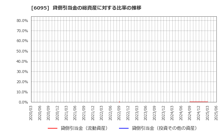 6095 メドピア(株): 貸倒引当金の総資産に対する比率の推移