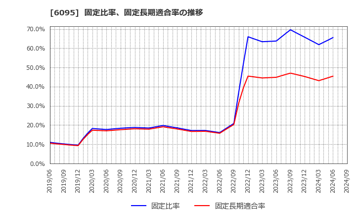 6095 メドピア(株): 固定比率、固定長期適合率の推移