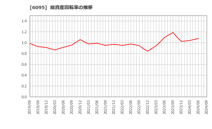 6095 メドピア(株): 総資産回転率の推移