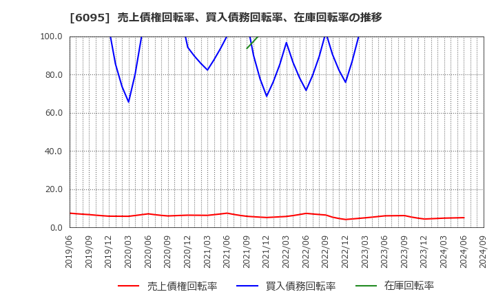 6095 メドピア(株): 売上債権回転率、買入債務回転率、在庫回転率の推移