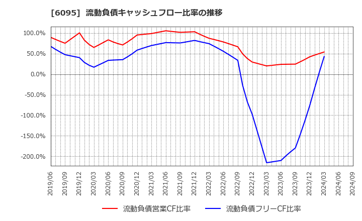 6095 メドピア(株): 流動負債キャッシュフロー比率の推移