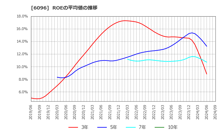 6096 (株)レアジョブ: ROEの平均値の推移