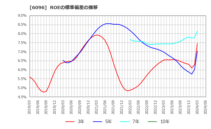 6096 (株)レアジョブ: ROEの標準偏差の推移