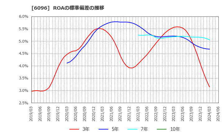 6096 (株)レアジョブ: ROAの標準偏差の推移